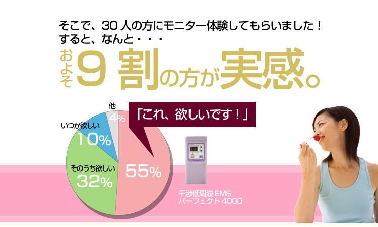 干渉波EMS機器パーフェクト4000はモニター実験で大好評